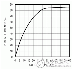 Figure 3. Efficiency at 15V output voltage.