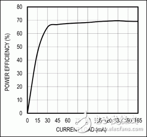 Figure 2. Efficiency at 12V output voltage.
