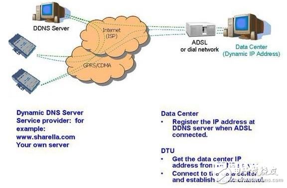 ADSL dial-up connection