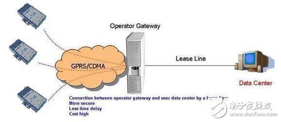 Private line access