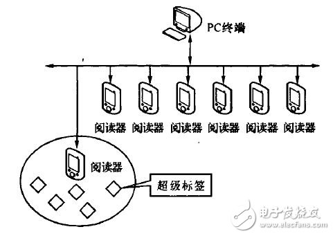 Figure 2 RFID system