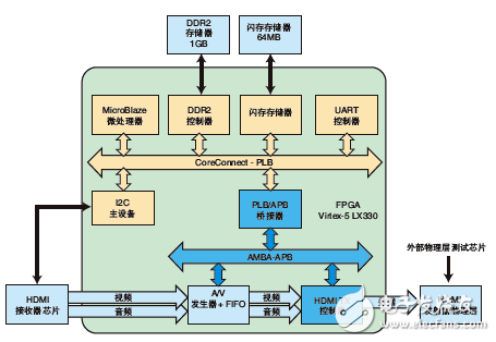 HDMI prototype block diagram