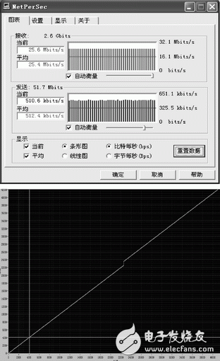 Figure 5 NetPerSec network data traffic statistics and data loss test