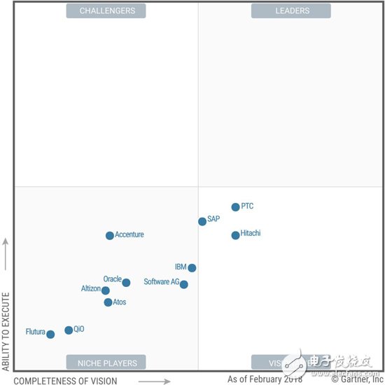 Gartner's definition of the Industrial Internet of Things (IIoT) platform market is a set of integrated software features