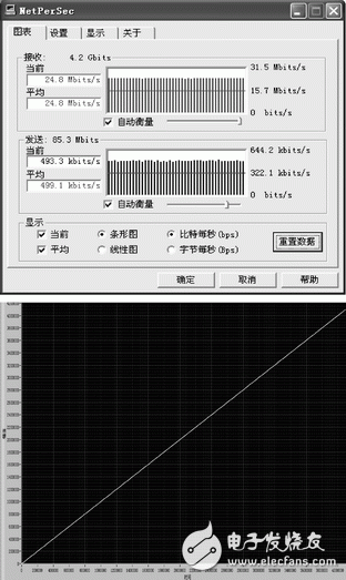 Figure 4 NetPerSec network data traffic statistics and linear data correctness test