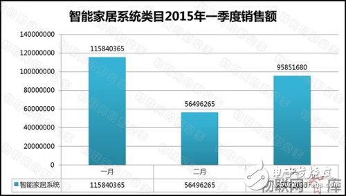 Analysis of the development status of smart home industry from e-commerce sales data