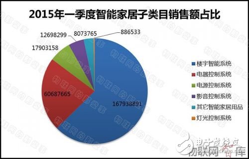 Analysis of the development status of smart home industry from e-commerce sales data