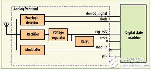 Using simulation tools to predict the performance of RFID systems