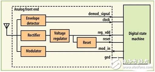 Using simulation tools to predict the performance of RFID systems