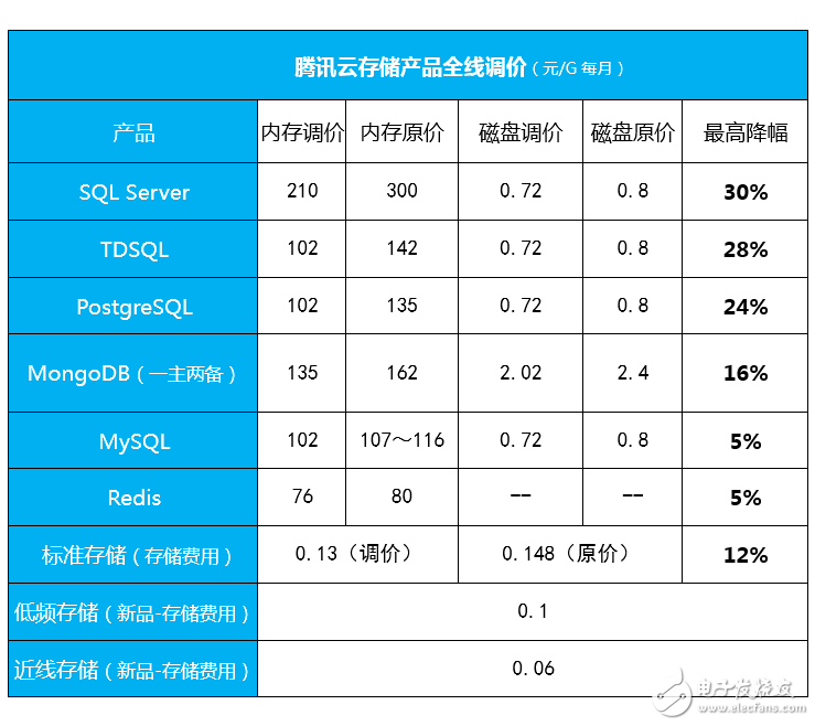 Tencent cloud storage products are priced across the board, aiming to push cloud computing to all walks of life