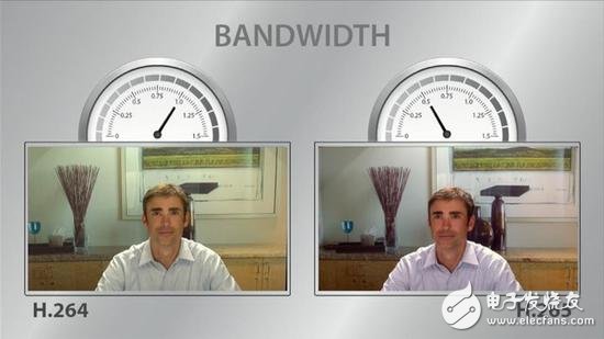 H.265 encoding technology can watch the same quality film with only normal bandwidth