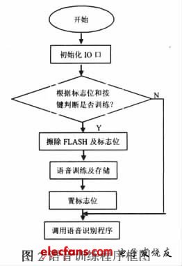 Figure 2 Voice training program block diagram