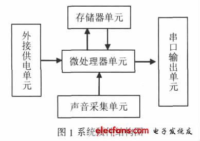 Figure 1 System hardware structure diagram
