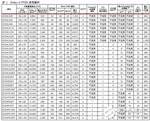 Virtex-5 Series FPGA Main Technical Features