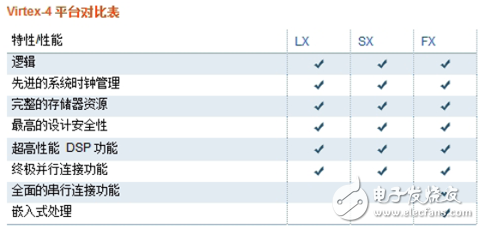 Virtex-4 Series Platform Performance Comparison