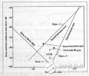 Analysis of measurement methods for RF and audio harmonics and THD by spectrum analyzer