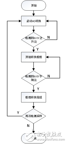 Implementation and Design of a Data Acquisition System Based on FPGA + AD7609