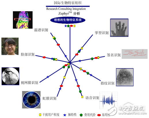 Keda News Fei Lifan: Multi-biometric integration certification can greatly reduce the rate of misunderstanding