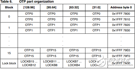 Analysis of flash memory structure based on STM32F407