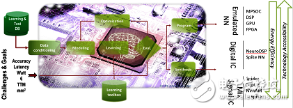 The war on the AI â€‹â€‹chip is about to start. The neural network architecture performance evaluation tool will be available soon.