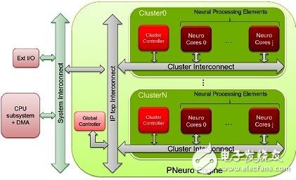 The war on the AI â€‹â€‹chip is about to start. The neural network architecture performance evaluation tool will be available soon.