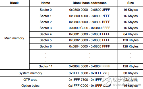 Analysis of flash memory structure based on STM32F407