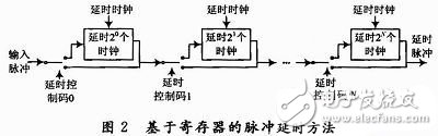 Register-based method implementation