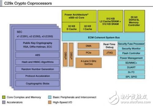 Freescale C29x crypto coprocessor