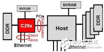 Freescale C29x crypto coprocessor