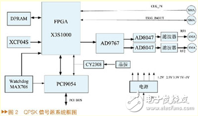 Design and Implementation of QPSK Signal Source Based on FPGA[å›¾]