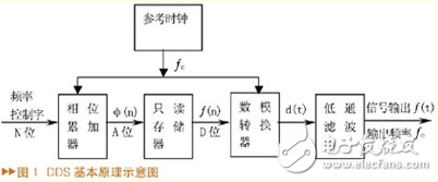 Design and Implementation of QPSK Signal Source Based on FPGA[å›¾]