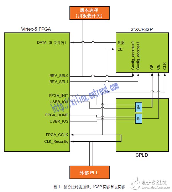 Figure 1 - Partial Bitstream Loading, ICAP Synchronization, and Desynchronization