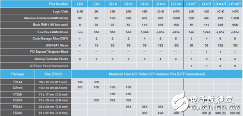 Main technical features of Spartan-6 series FPGA