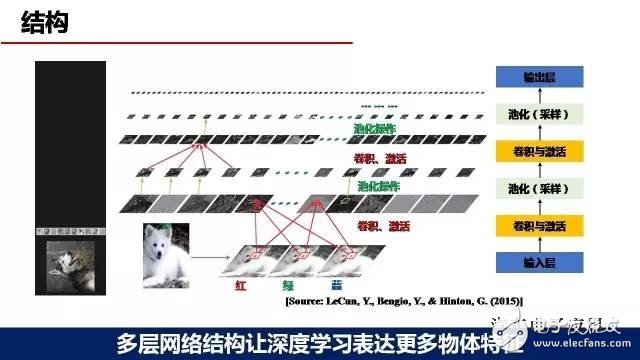 Application of deep learning in the perception of automatic driving environment