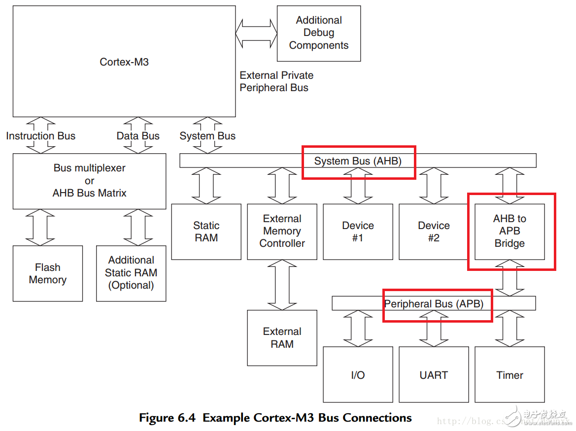 stm32 bus AMBA, AHB, APB