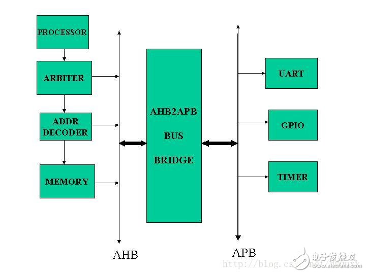 stm32 bus AMBA, AHB, APB