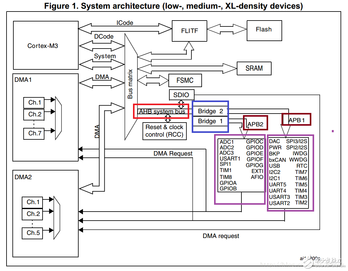 stm32 bus AMBA, AHB, APB