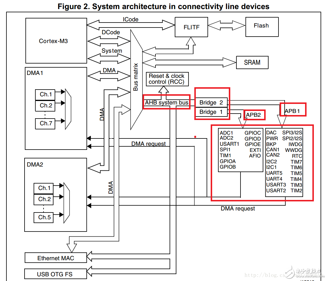 stm32 bus AMBA, AHB, APB