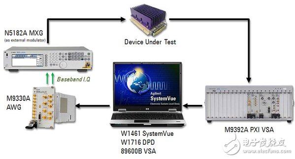 Figure 2: Digital Predistortion System