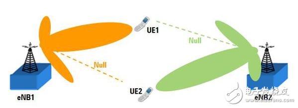 Figure 3: Improving beam edge transmission efficiency through beamforming