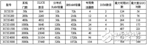 Main technical features of Spartan-3A series FPGA