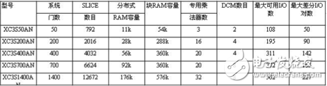 Main technical features of Spartan-3E series FPGA