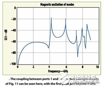 Resonance prediction of shielded microwave PCB