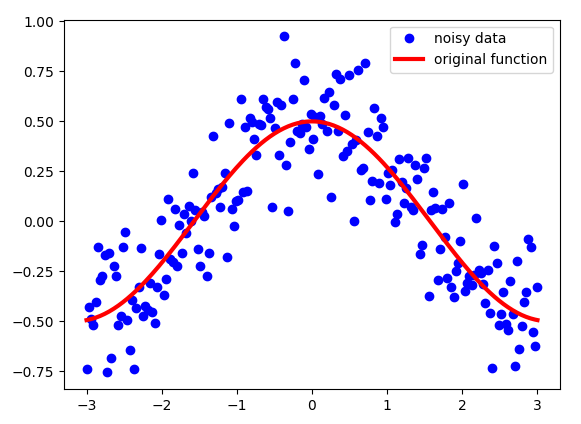 Part of the experience and insights on how to "train" a neural network