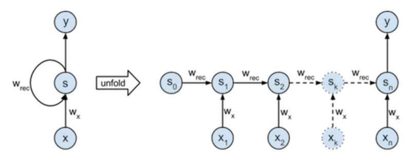 Detailed analysis of the meaning, challenges, types, and applications of neural networks