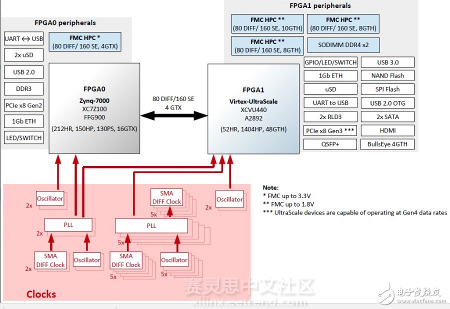 Figure 2: Aldec HES-US-440 board structure