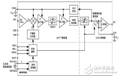 UHF receiver design based on MICRF009