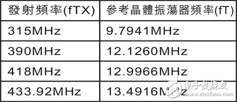 UHF receiver design based on MICRF009