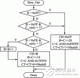 Figure 4 Adjusted byte output flow
