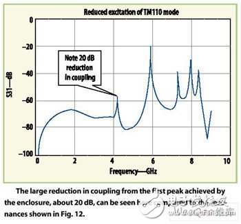 Resonance prediction of shielded microwave PCB